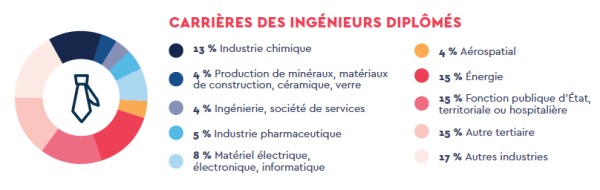 Répartition des ingénieurs-diplômés dans les filières industrielles